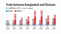 Bangladesh to seek more Vietnamese investment