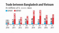 Bangladesh to seek more Vietnamese investment